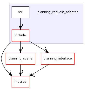 planning_request_adapter