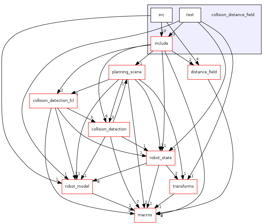 collision_distance_field