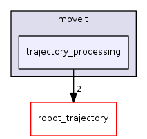 trajectory_processing