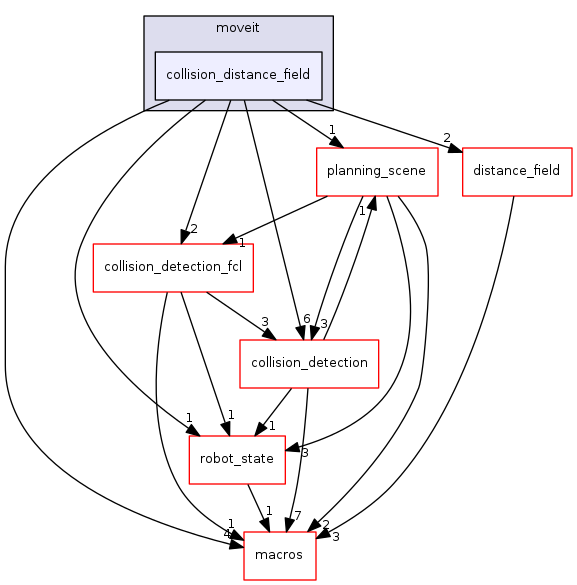 collision_distance_field