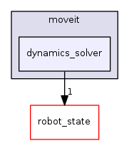 dynamics_solver