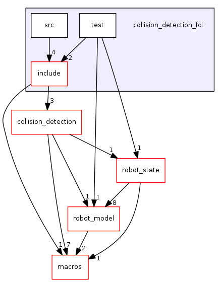 collision_detection_fcl