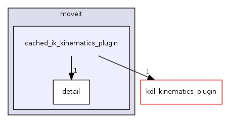 cached_ik_kinematics_plugin