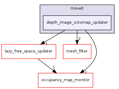 depth_image_octomap_updater