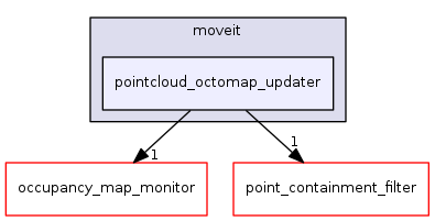 pointcloud_octomap_updater