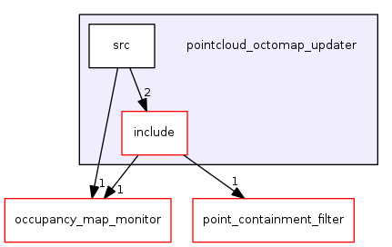 pointcloud_octomap_updater