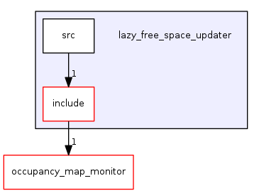 lazy_free_space_updater