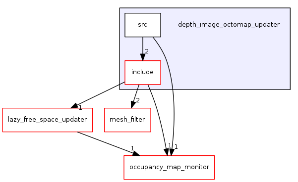 depth_image_octomap_updater