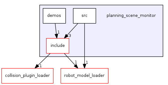 planning_scene_monitor