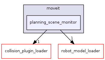 planning_scene_monitor