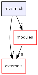 mvsim-cli