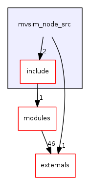 mvsim_node_src