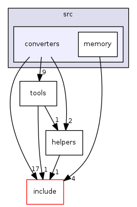 converters