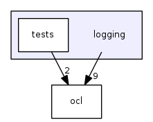 logging