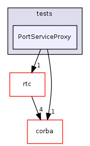 PortServiceProxy