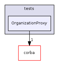 OrganizationProxy