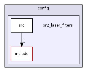 pr2_laser_filters