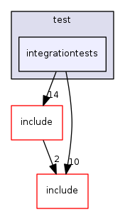 integrationtests