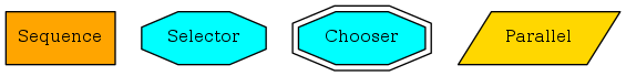 digraph selector {
graph [fontname="times-roman"];
node [fontname="times-roman"];
edge [fontname="times-roman"];
Sequence [fontcolor=black, shape=box, fontsize=11, style=filled, fillcolor=orange];
Selector [fontcolor=black, shape=octagon, fontsize=11, style=filled, fillcolor=cyan];
Chooser [fontcolor=black, shape=doubleoctagon, fontsize=11, style=filled, fillcolor=cyan];
Parallel [fontcolor=black, shape=parallelogram, fontsize=11, style=filled, fillcolor=gold];
}