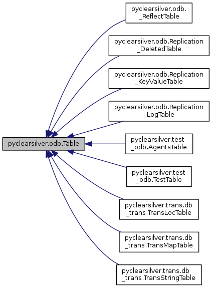 Inheritance graph