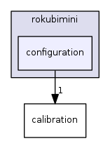 configuration