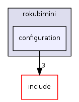 configuration