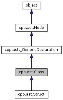 Inheritance graph