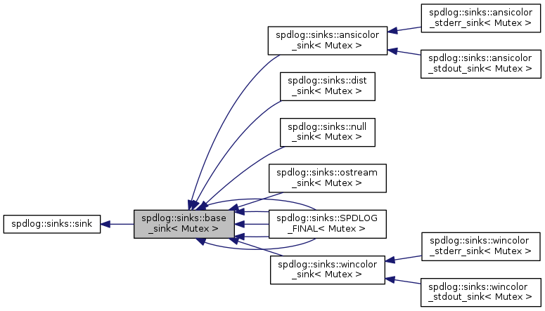 Inheritance graph