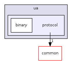 protocol