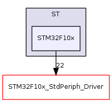 STM32F10x
