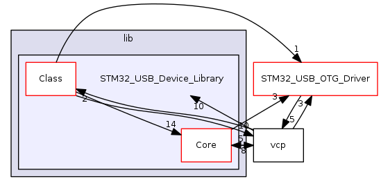 STM32_USB_Device_Library