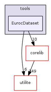 EurocDataset