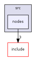 nodes