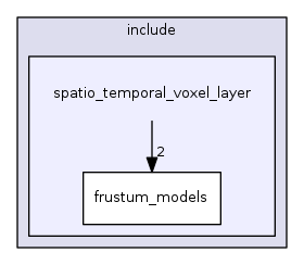 spatio_temporal_voxel_layer
