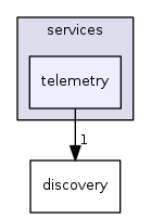 telemetry