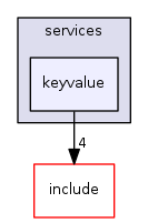 keyvalue