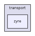 zyre