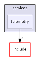 telemetry