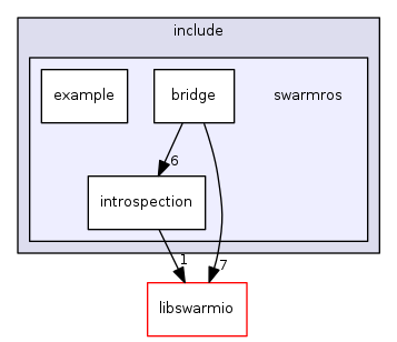 swarmros