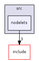 nodelets