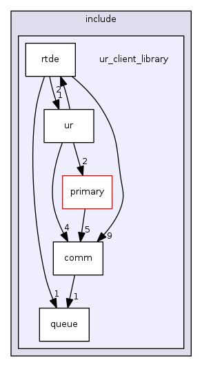 ur_client_library