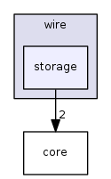 storage