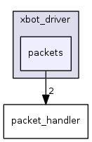 packets