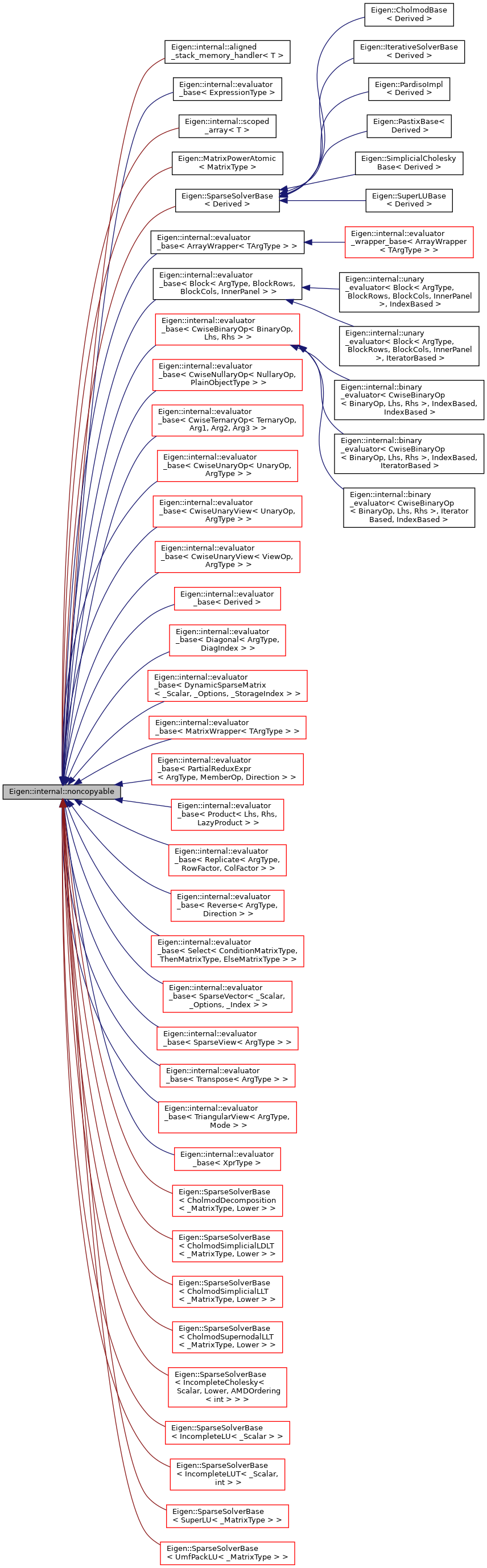 Inheritance graph
