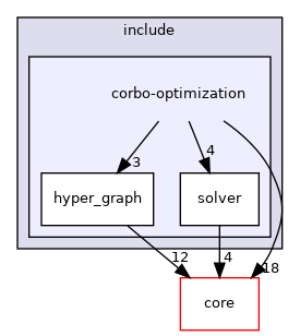 corbo-optimization