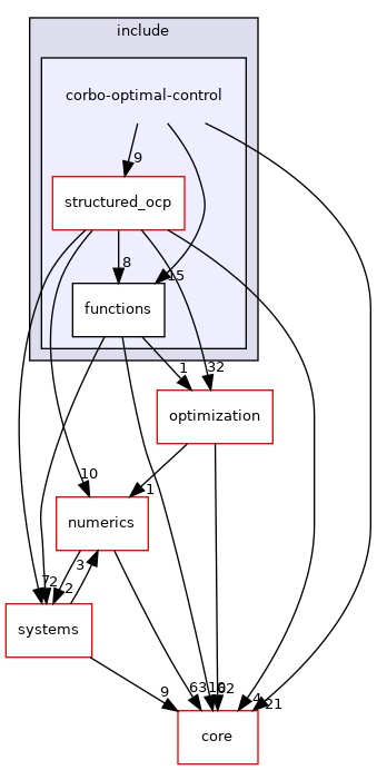 corbo-optimal-control