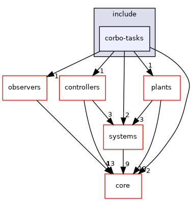 corbo-tasks