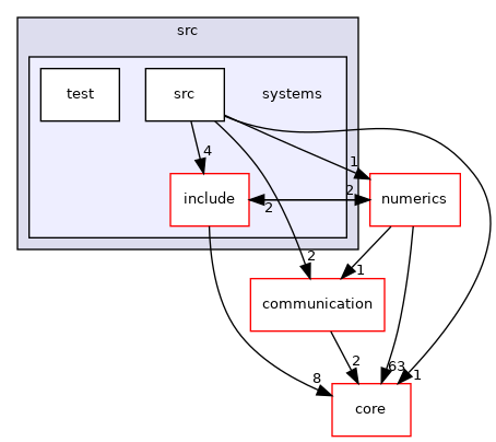 systems