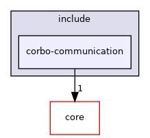 corbo-communication