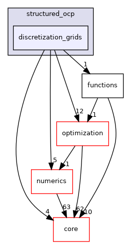 discretization_grids